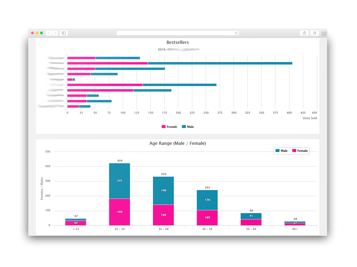 Data/sales/demographics visualization